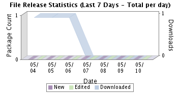 File Release Statistics Graph